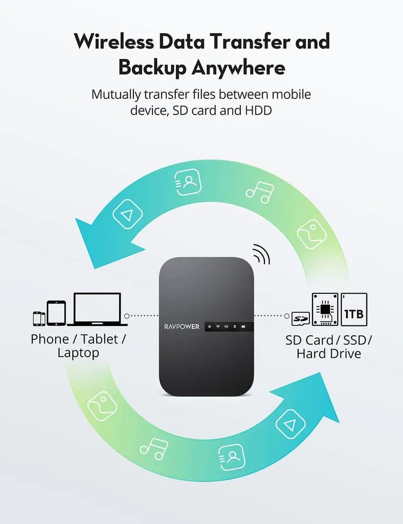 Ravpower - FileHub New Version AC750 Wireless Travel Router